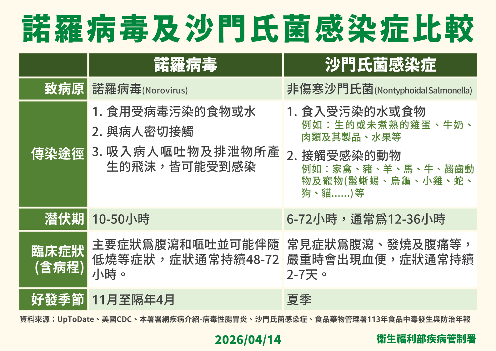 ▲▼諾羅病毒與沙門氏菌感染症比較。（圖／疾管署）