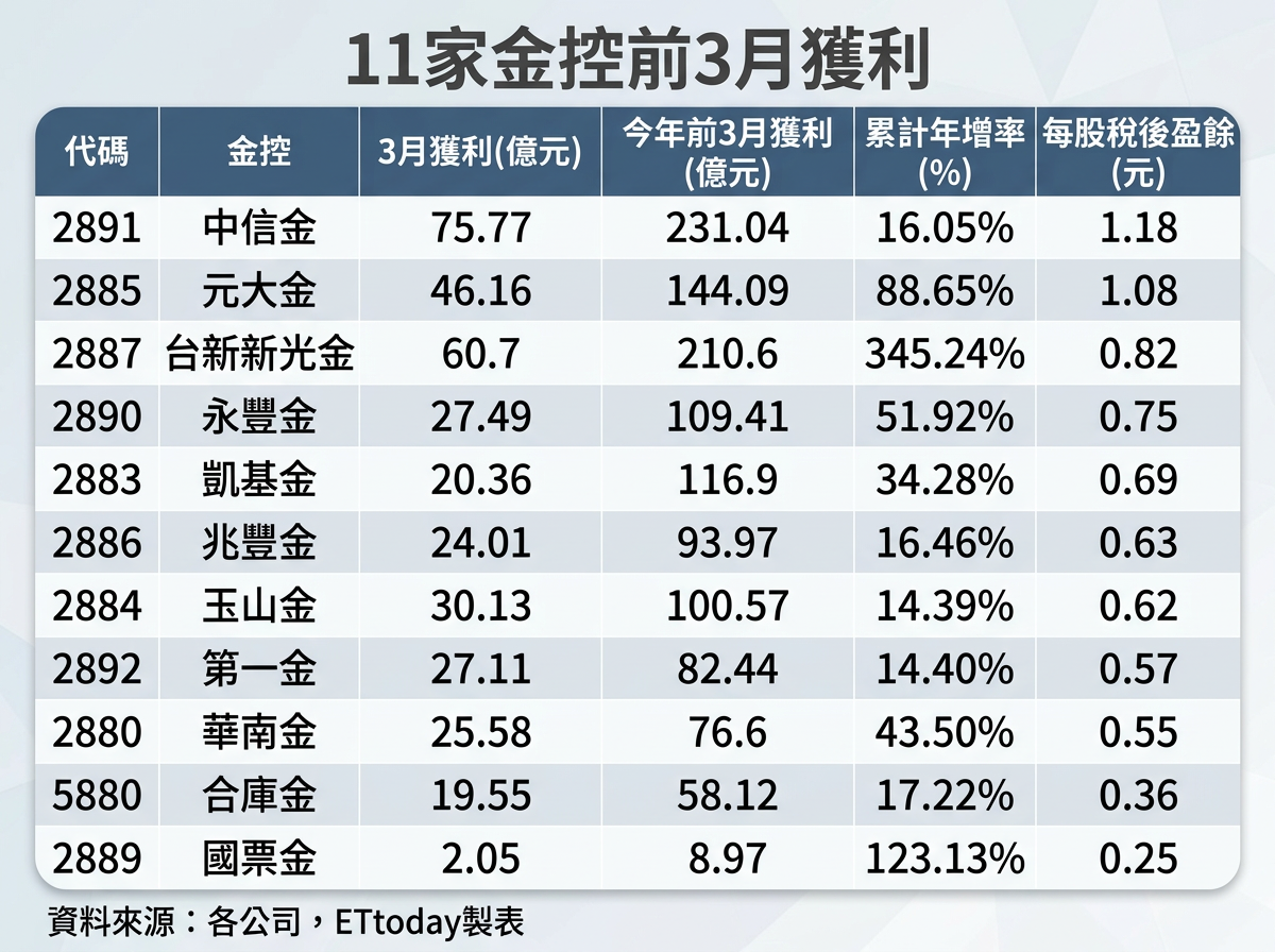 ▲▼11家金控第一季獲利表。（AI協作圖／記者巫彩蓮製作，經編輯審核）