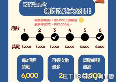 南投推青年就業獎勵金計畫 年滿18歲連續就業期滿最高領1.2萬