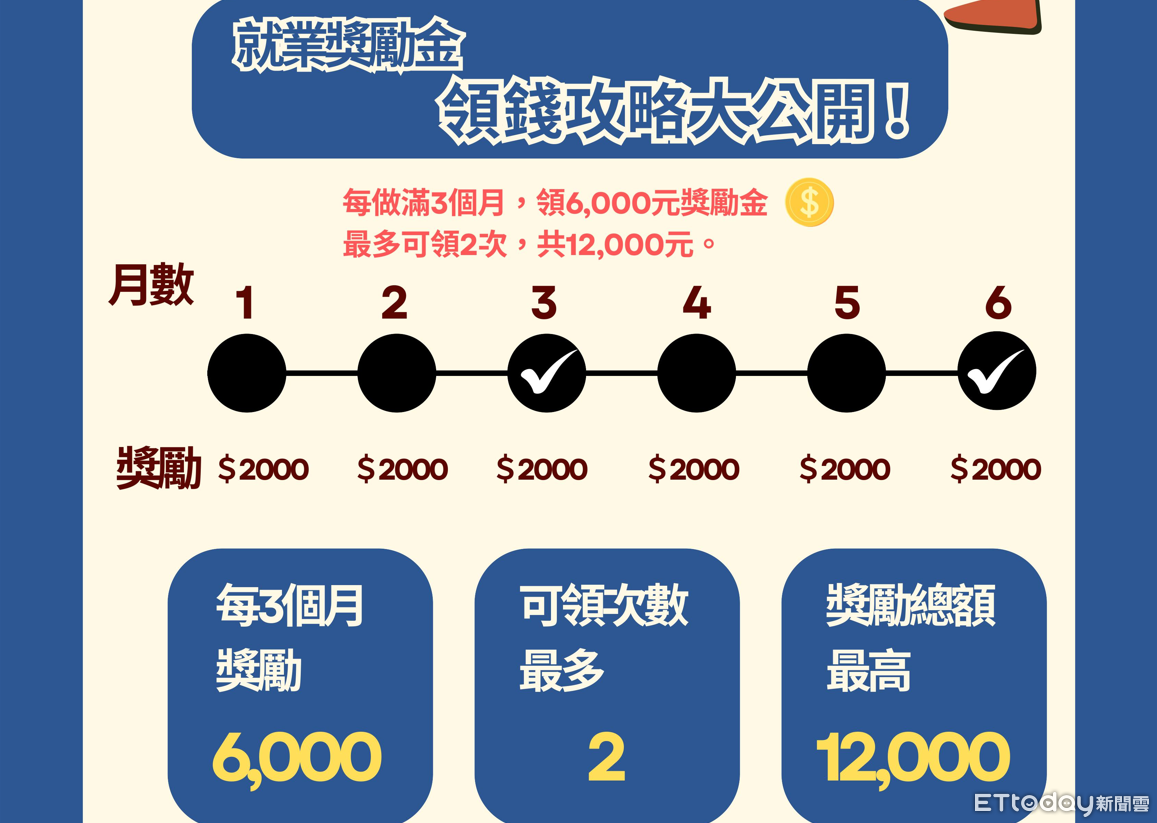 南投推青年就業獎勵金計畫 年滿18歲連續就業期滿最高領1.2萬