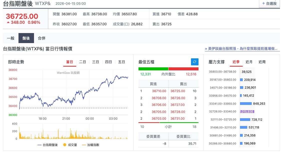 台指期夜盤再收新高 37000點只差一哩路