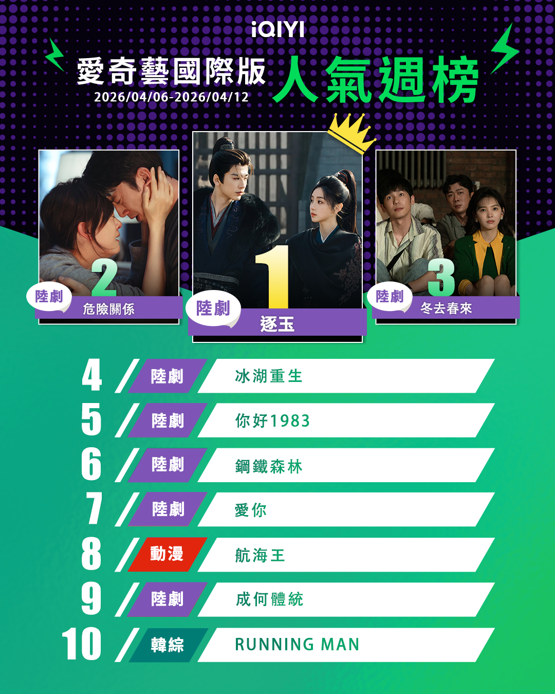▲▼iQIYI收視週榜（4/6-4/12）。（圖／iQIYI提供）