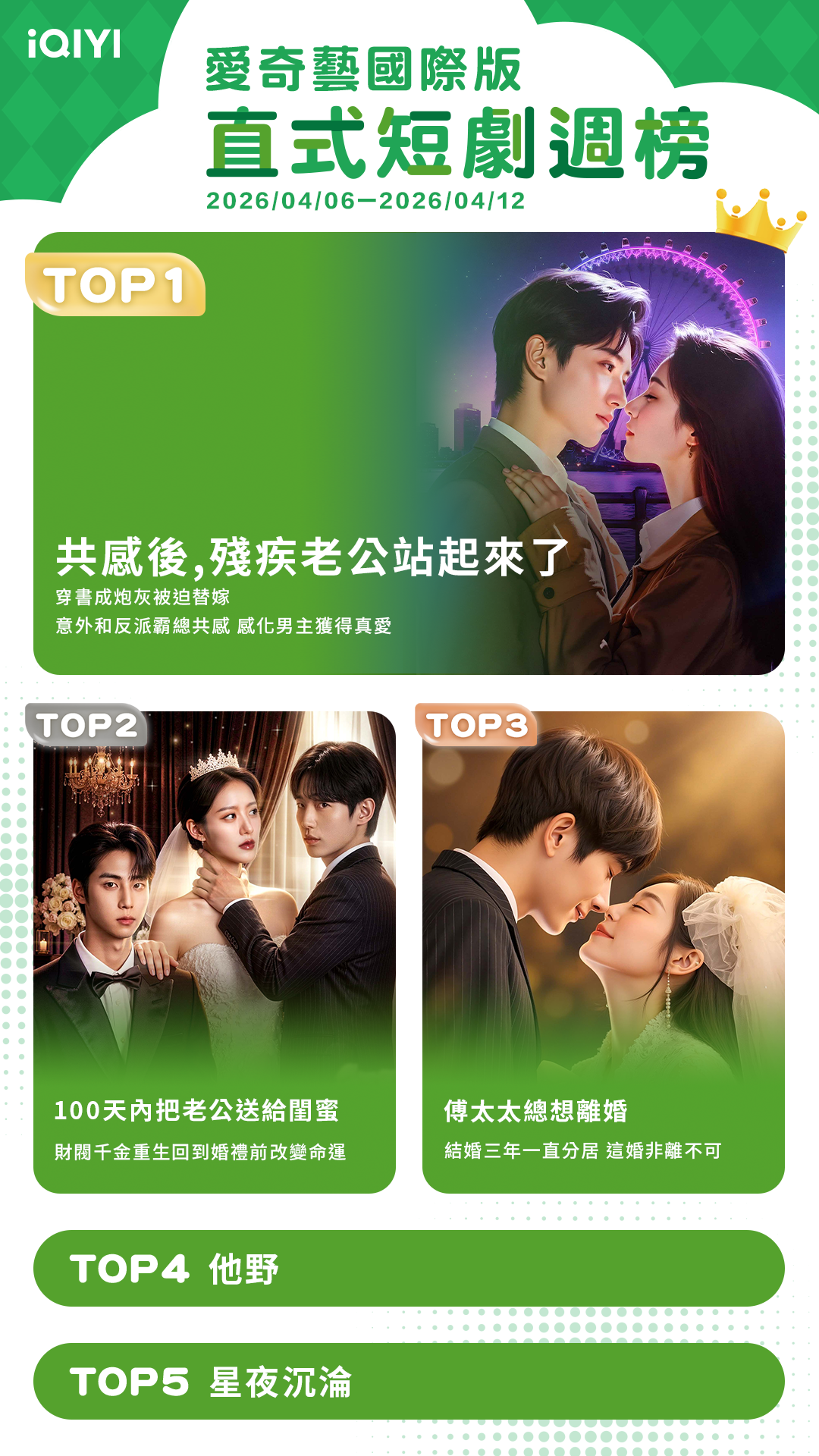 ▲▼iQIYI短劇收視週榜（4/6-4/12）。（圖／iQIYI提供）