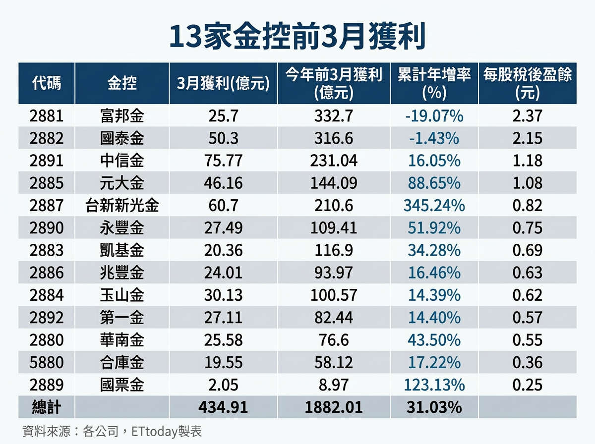 ▲▼13家金控第一季獲利表現。（AI協作圖／記者巫彩蓮製作，經編輯審核）