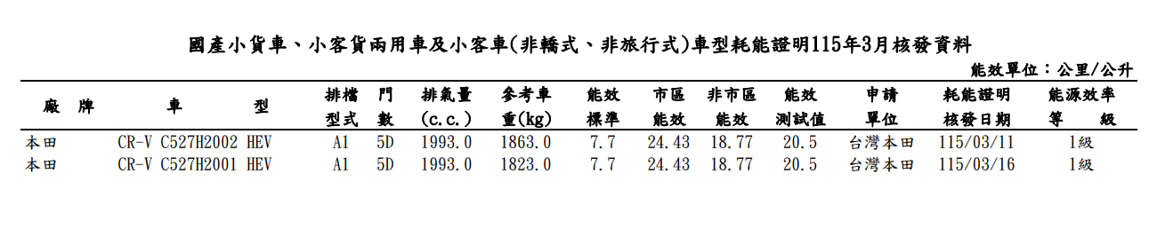 ▲3月最新能源局名單公布！國產、進口都有重點新車。（圖／翻攝自各車廠、能源局）