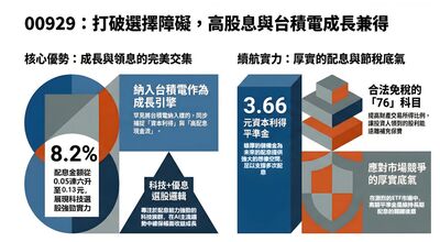 台積電一路衝、高股息族好焦慮　股魚：00929就是不必二選一