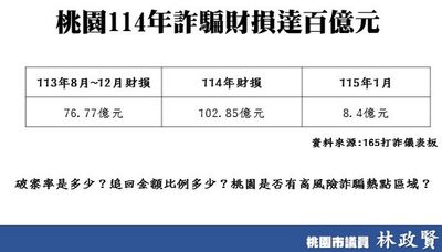 桃園詐騙金額單月達8.4億 林政賢籲警方強化科技打詐