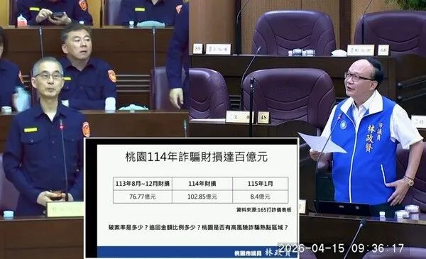 ▲桃園詐騙金額單月達8.4億