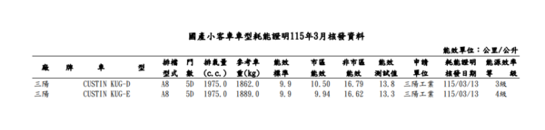 ▲3月最新能源局名單公布！國產、進口都有重點新車。（圖／翻攝自各車廠、能源局）