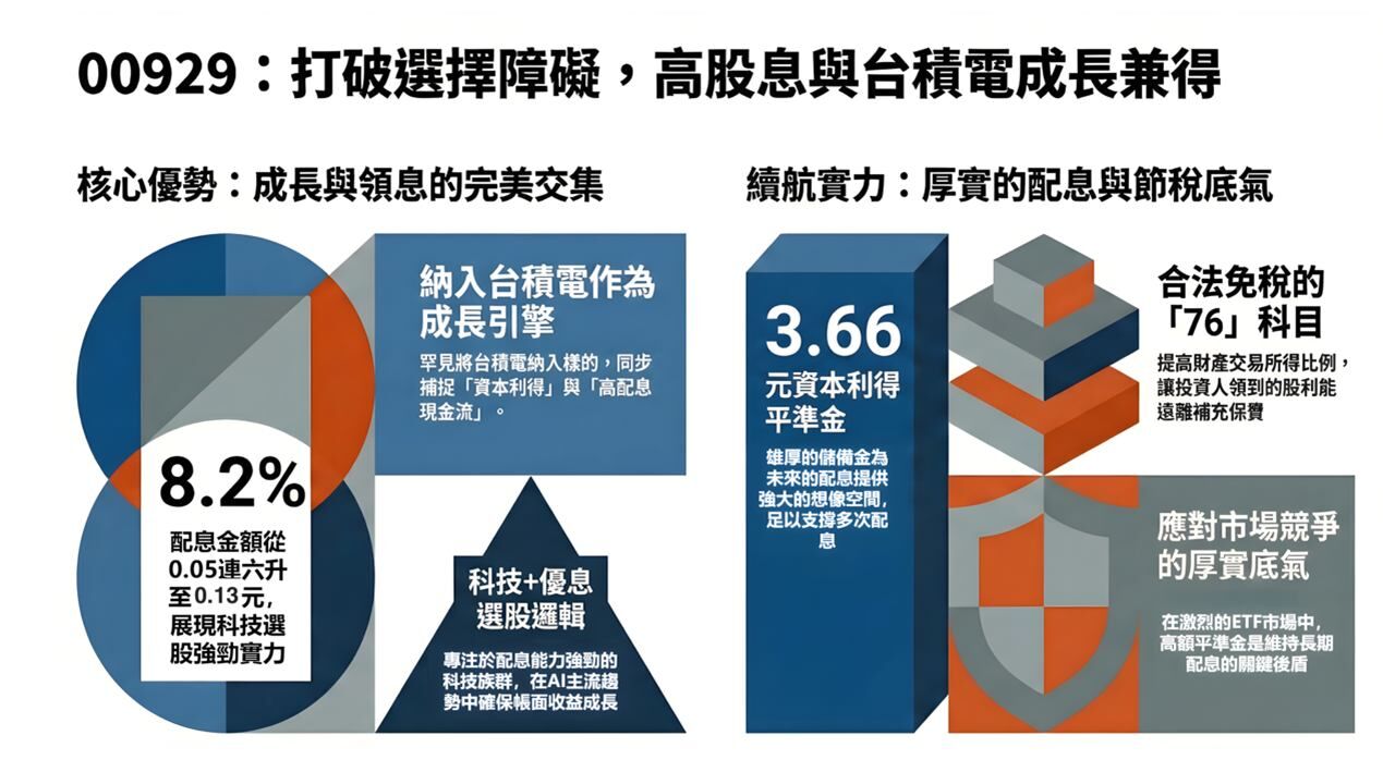台積電一路衝、高股息族好焦慮 股魚:00929就是不必二選一