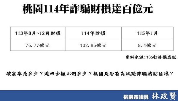 桃園詐騙金額單月達8.4億 林政賢籲警方強化科技打詐