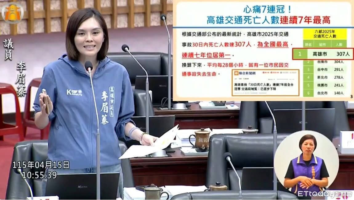 高雄交通死亡連7年冠全台!每28hrs走1人 藍議員要市府找出對策