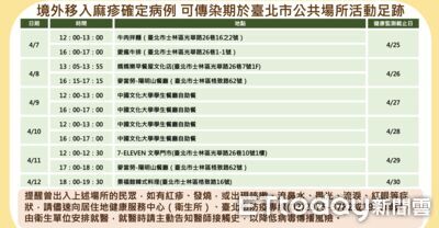 北市外籍大學生確診麻疹　衛生局公布足跡「匡列164人」
