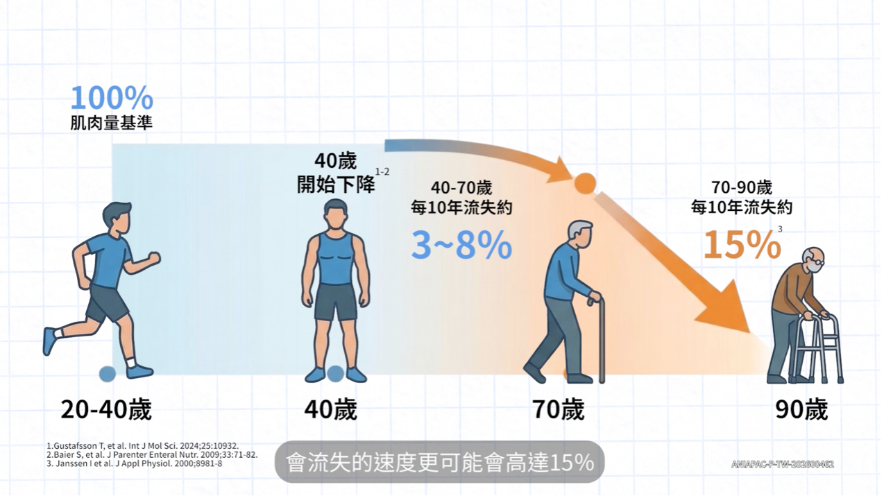 ▲▼長輩,肌肉,流失,蛋白質,營養,HMB,亞培安素。（圖／翻攝自影片）