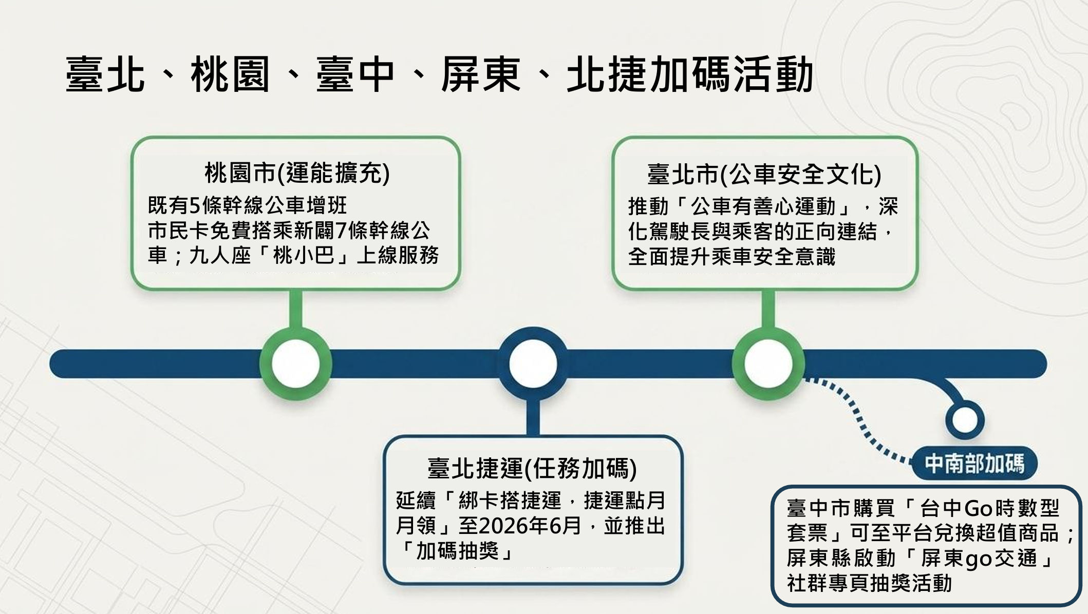 ▲▼響應「世界公共運輸日」，5月份公共運輸優惠上路。（圖／運研所提供）