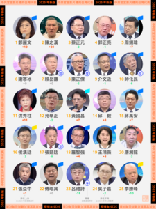 中共官媒御用台灣代表換人　鄭麗文大躍進10名問鼎第一