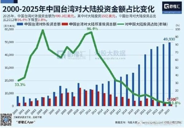 ▲▼台商對中國投資趨勢圖，去年僅剩3.8％。（圖／格隆匯）