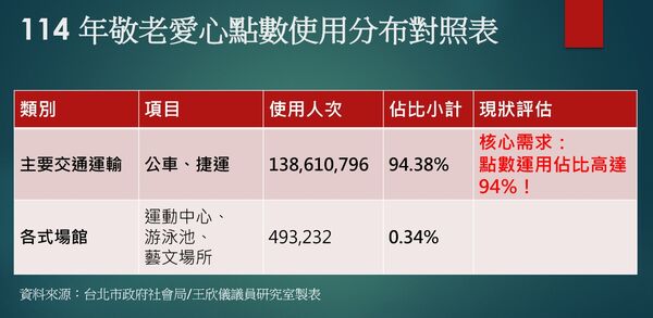 ▲▼北市推「乘車碼」搭車，但使用率低。（圖／王欣儀辦公室提供）