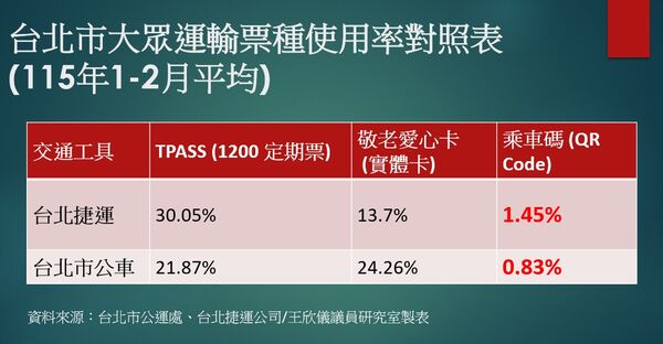▲▼北市推「乘車碼」搭車，但使用率低。（圖／王欣儀辦公室提供）