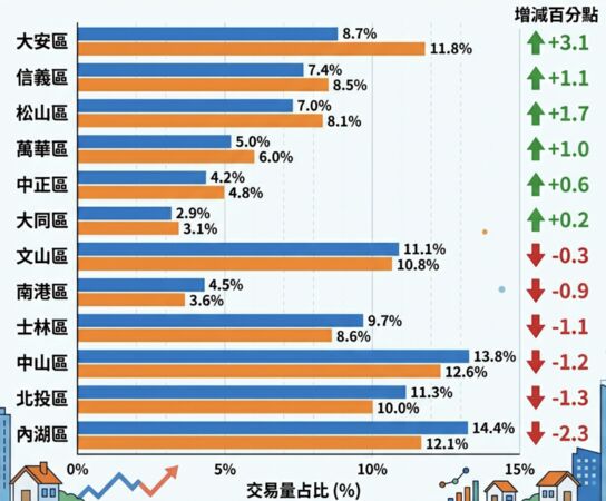 ▲▼    台北市各行政區近五年間中古屋交易量占比變化         。（AI協作圖／記者項瀚製作，經編輯審核）