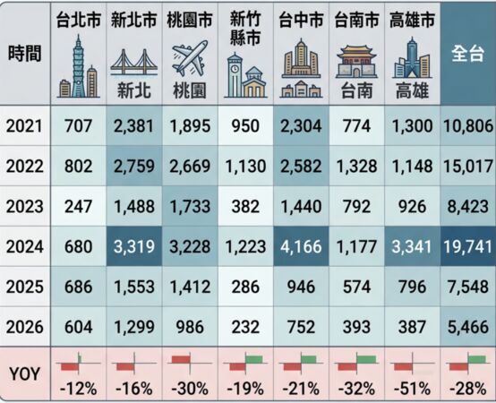 ▲▼     近年前兩月預售揭露件數        。（AI協作圖／資料來源：信義房屋，記者項瀚製作，經編輯審核）