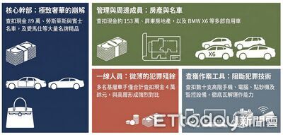 8個月洗錢破億!雲端水房層層轉幣 屏檢4波收網拘21人瓦解詐團