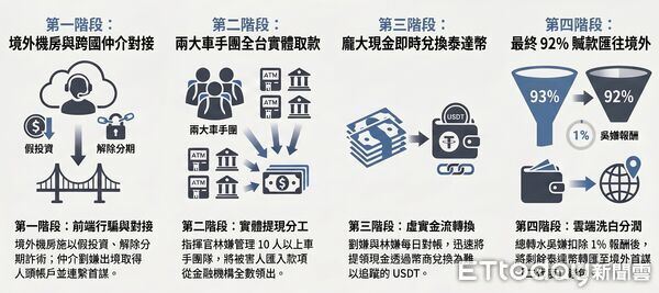 ▲屏東地檢署逐層溯源破獲完整「詐欺產業鏈」。（圖／屏東地檢署提供）