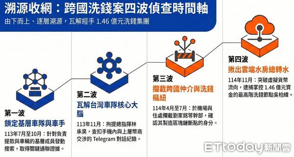▲屏東地檢署逐層溯源破獲完整「詐欺產業鏈」。（圖／屏東地檢署提供）