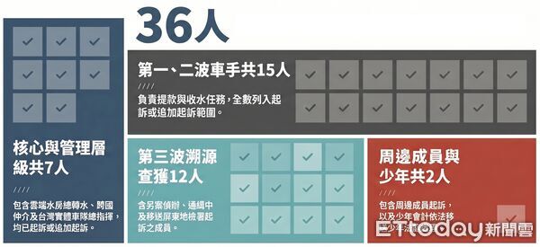 ▲屏東地檢署逐層溯源破獲完整「詐欺產業鏈」。（圖／屏東地檢署提供）