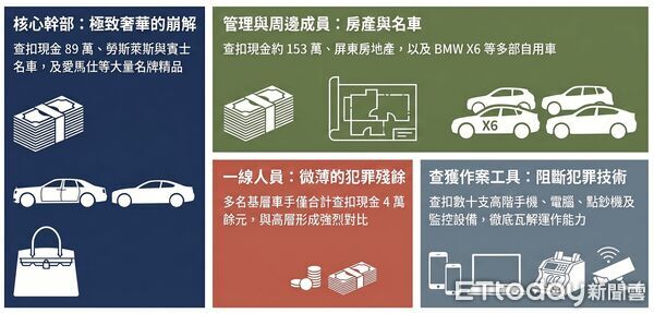 ▲屏東地檢署逐層溯源破獲完整「詐欺產業鏈」。（圖／屏東地檢署提供）