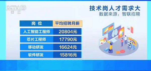 ▲▼   大陸就業市場進入活躍期，人工智能職缺搶手月新高          。（圖／翻攝 央視財經）