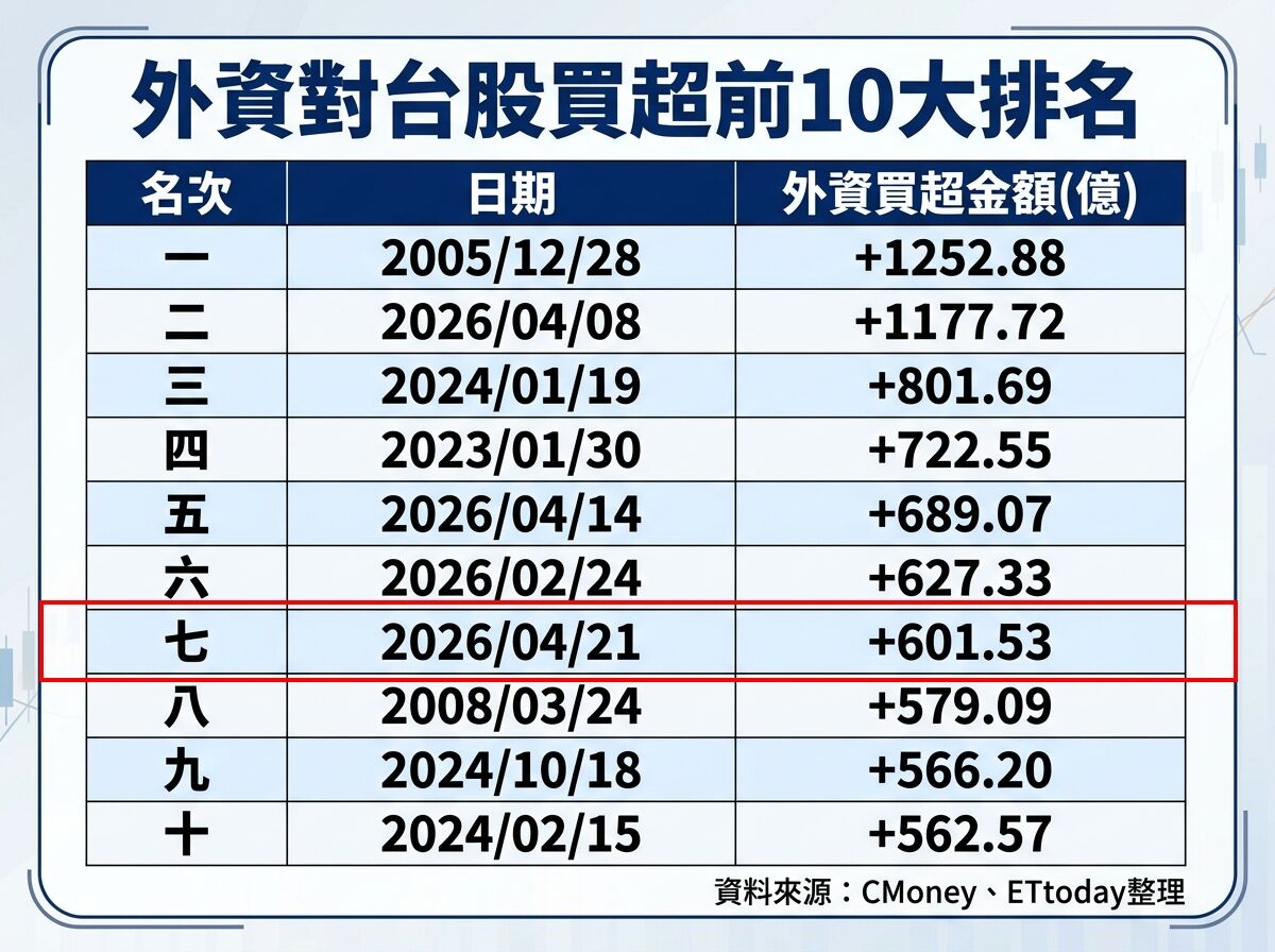 ▲▼外資買超台股前十大排行。（圖／記者林潔禎攝）