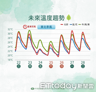 今變天全台有雨　午後鋒面雨帶「紅爆」北台灣
