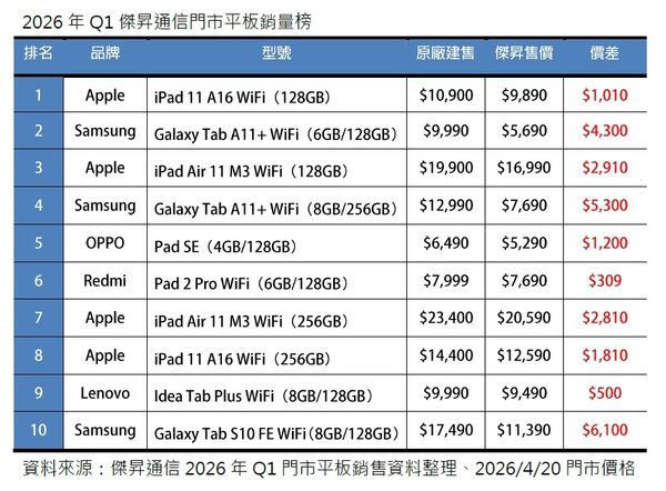▲▼平板市場大爆發！2026 Q1銷量增88%　。（圖／傑昇通信提供）