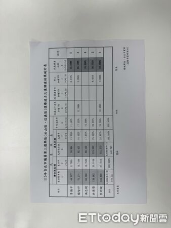 ▲▼國民黨松信初選民調。（圖／記者鄭佩玟攝）