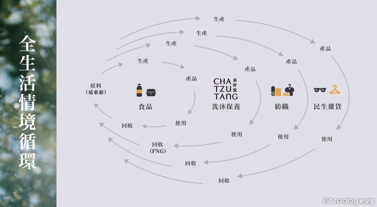 ▲▼茶籽堂啟動「全生活情境循環」，讓空瓶回到源頭，並以不同型態重返日常生活循環再生！。（圖／茶籽堂提供）