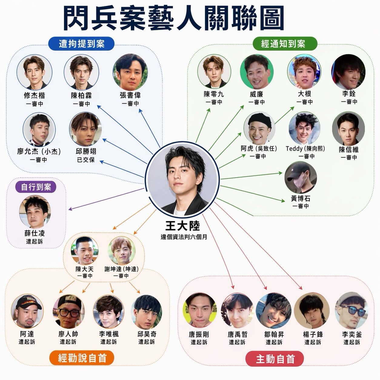 ▲王大陸違個資法判6個月，演藝圈「閃兵蜘蛛網」一次看。（AI協作圖／記者葉國吏、柯沛辰製作，經編輯審核）