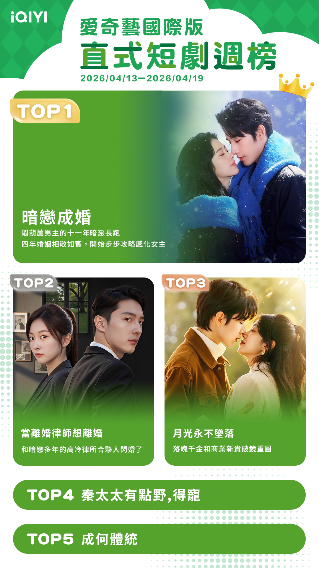 ▲▼iQIYI短劇收視週榜（4/13-4/19）。（圖／iQIYI提供）