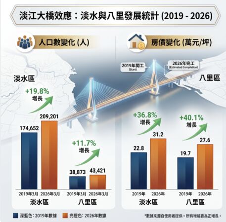 ▲▼      淡江大橋開工至今  淡水、八里人口房價統計       。（AI協作圖／資料來源：台灣房屋提供，記者項瀚製作，經編輯審核）