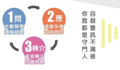 位居國人十大死因第10位 自殺防治原則:1問2應3轉介
