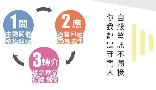 ▲自殺防治原則：1問2應3轉介