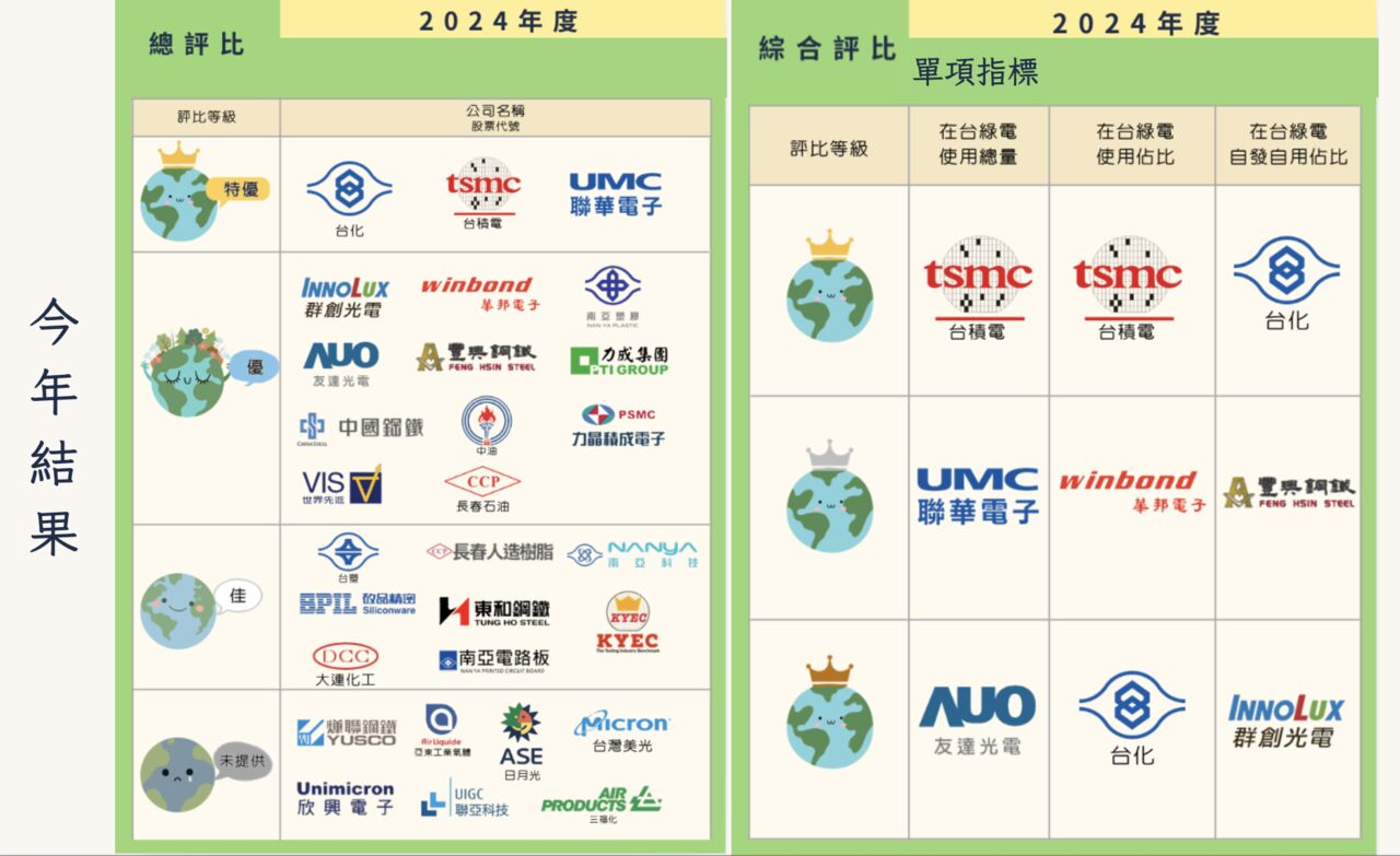 ▲▼用電大戶使用綠電評比記者會。（圖／台灣再生能源推動聯盟提供）