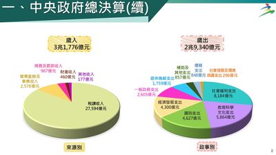114年度總決算實際賸餘1021億　卓榮泰：連9年賸餘、財政體質穩健