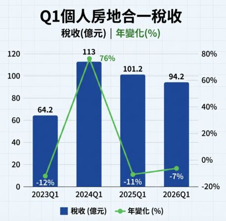 ▲▼      Q1個人房地合一稅收       。（AI協作圖／記者項瀚製作，經編輯審核）