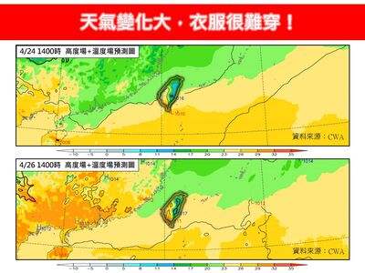 天氣變化大「衣服很難穿」　周日大回溫飆34度