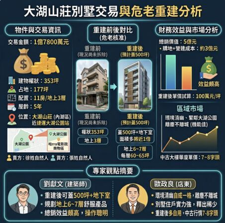 ▲▼      大湖山莊別墅危老重建分析       。（AI協作圖／記者項瀚製作，經編輯審核）