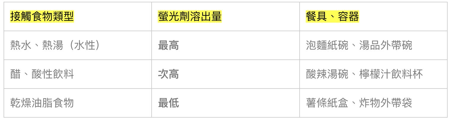 紙餐具含螢光劑會致癌嗎？揭開食物污染風險、誤食可能症狀。（圖／好食課提供）