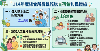 報稅季來了！　長期照顧特別扣除額提高為18萬元