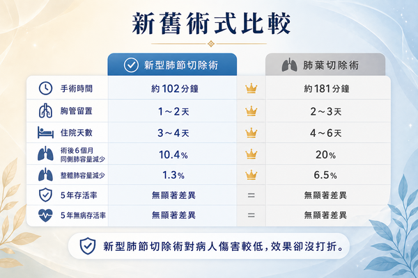 ▲▼       術式比較      。（AI協作圖／記者邱俊吉製作，經編輯審核）