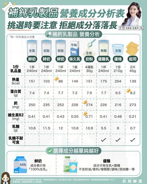 ▲▼補鈣乳製品怎麼選。（圖／翻攝自FB/高敏敏營養師）